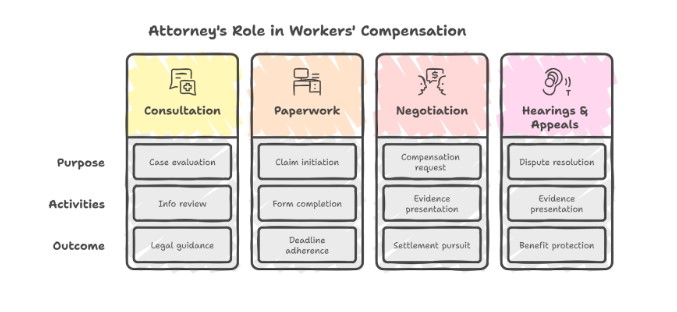 What Happens After You Hire A Workers’ Comp Attorney In NC?