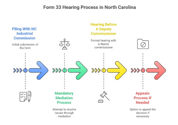 How The Form 33 Hearing Process Works In North Carolina