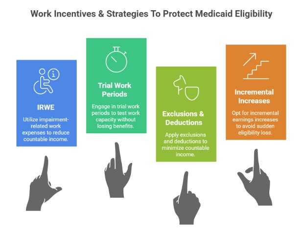 Work Incentives & Strategies To Protect Medicaid Eligibility