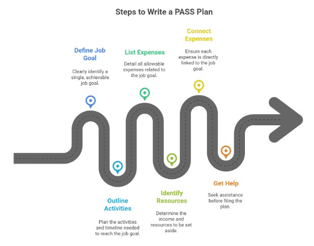 How To Write A PASS Plan In NC (Step-By-Step Using SSA-545)