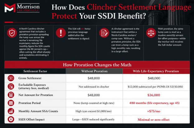 How Does Clincher Settlement Language Protect Your SSDI Benefit?