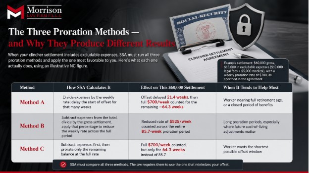 The Three Proration Methods — and Why They Produce Different Results